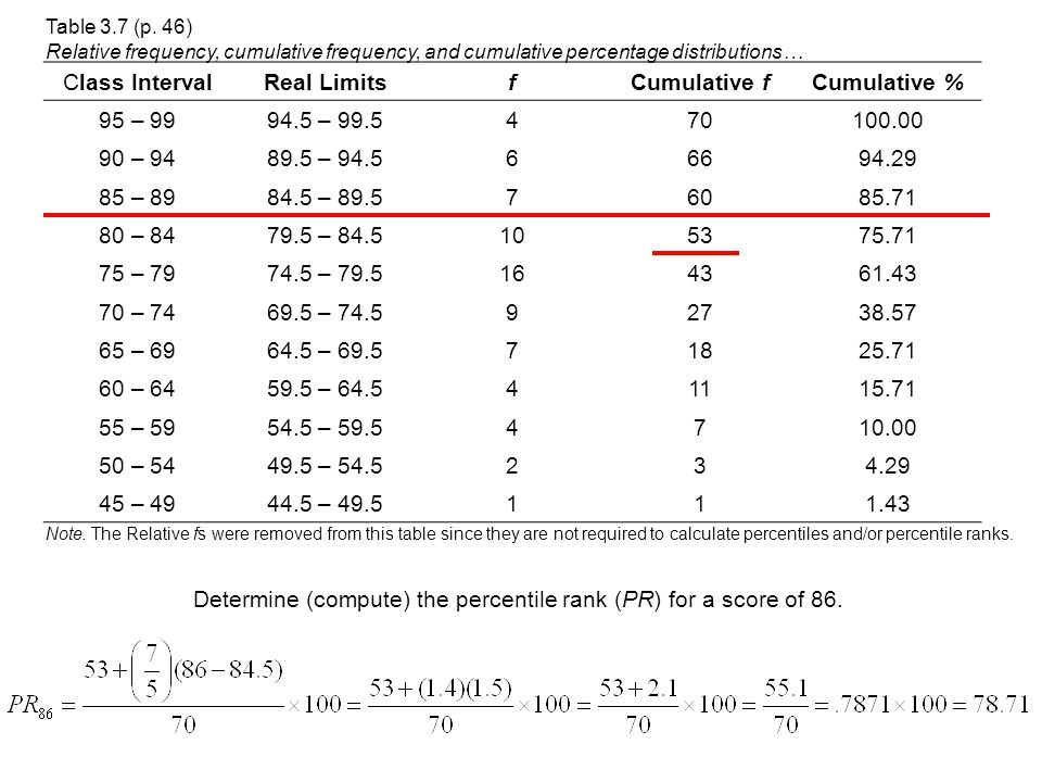 Raw Scores Un Grouped Frequency Distribution Grouped