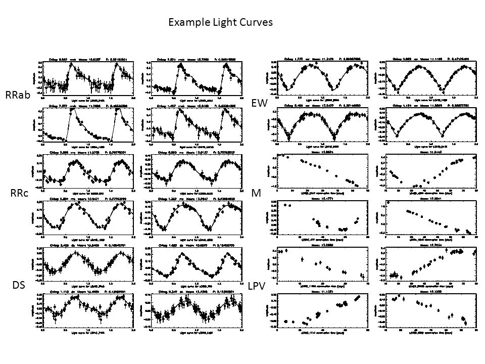 RRab RRc DS EW M LPV Example Light Curves