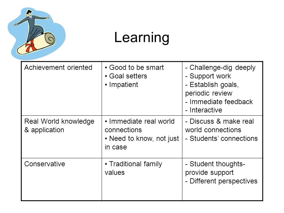 Learning Achievement oriented Good to be smart Goal setters Impatient - Challenge-dig deeply - Support work - Establish goals, periodic review - Immediate feedback - Interactive Real World knowledge & application Immediate real world connections Need to know, not just in case - Discuss & make real world connections - Students’ connections Conservative Traditional family values - Student thoughts- provide support - Different perspectives