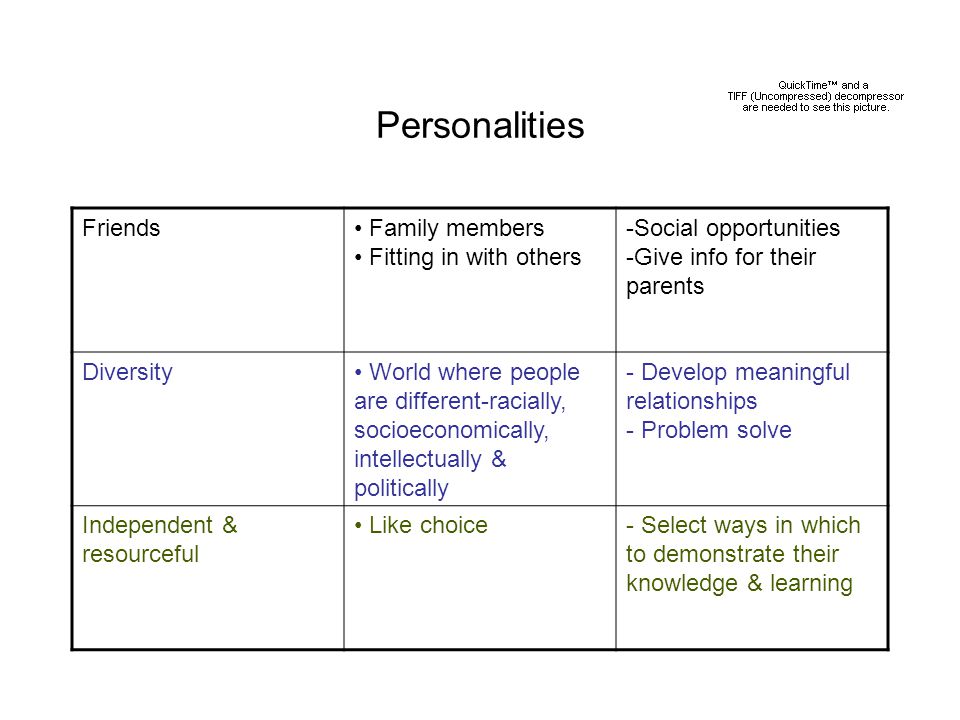 Personalities Friends Family members Fitting in with others -Social opportunities -Give info for their parents Diversity World where people are different-racially, socioeconomically, intellectually & politically - Develop meaningful relationships - Problem solve Independent & resourceful Like choice- Select ways in which to demonstrate their knowledge & learning