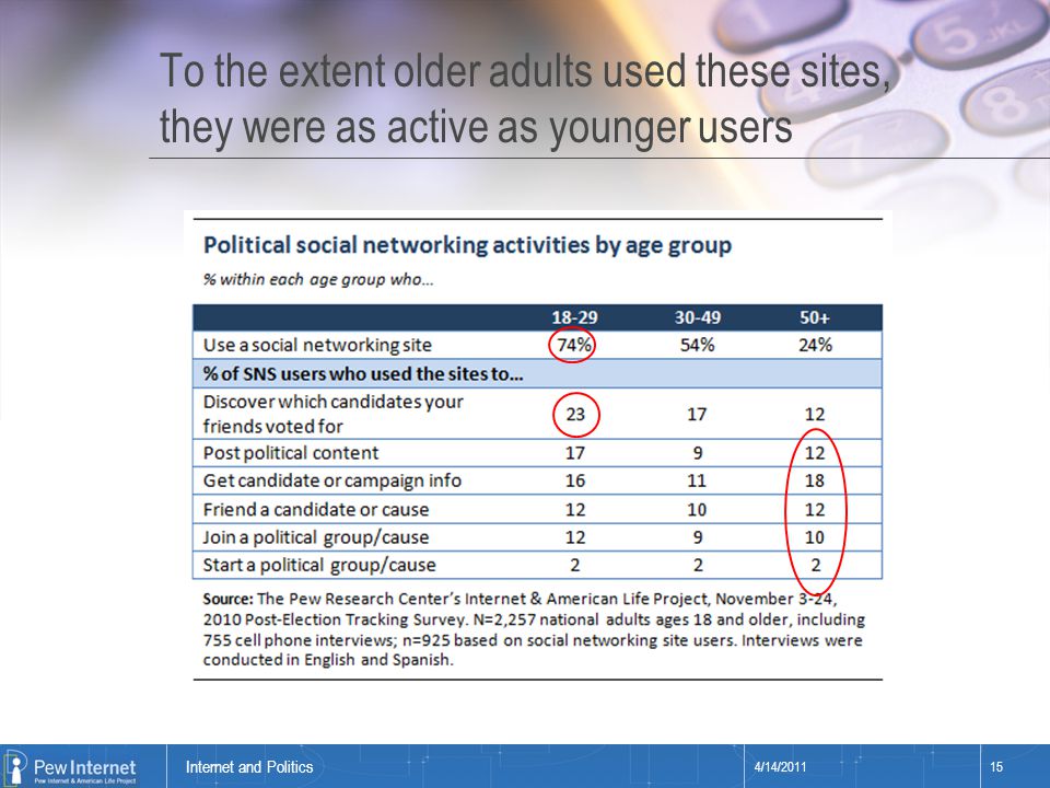 Title of presentation To the extent older adults used these sites, they were as active as younger users 4/14/ Internet and Politics