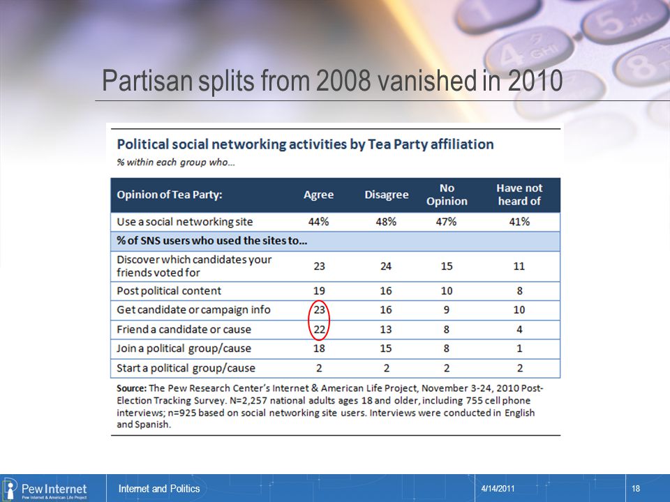 Title of presentation Partisan splits from 2008 vanished in /14/ Internet and Politics