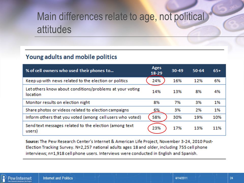 Title of presentation Main differences relate to age, not political attitudes 4/14/ Internet and Politics
