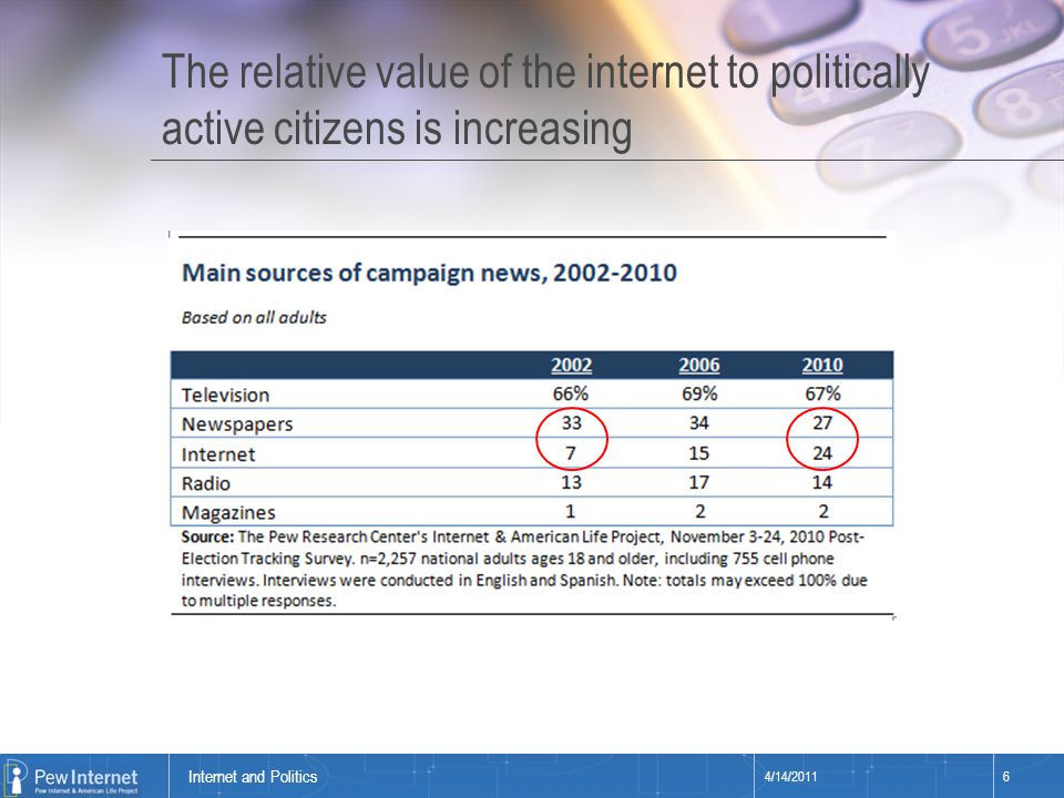 Title of presentation The relative value of the internet to politically active citizens is increasing 4/14/20116 Internet and Politics