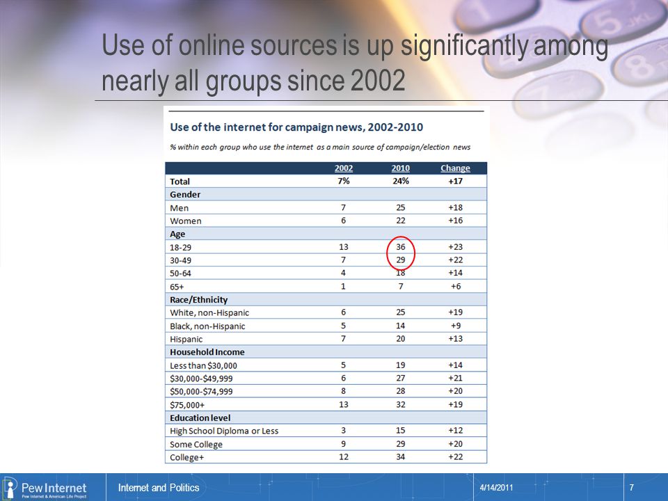 Title of presentation Use of online sources is up significantly among nearly all groups since /14/20117 Internet and Politics