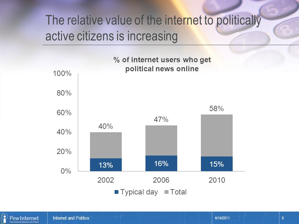 Title of presentation The relative value of the internet to politically active citizens is increasing 4/14/20118 Internet and Politics % of internet users who get political news online