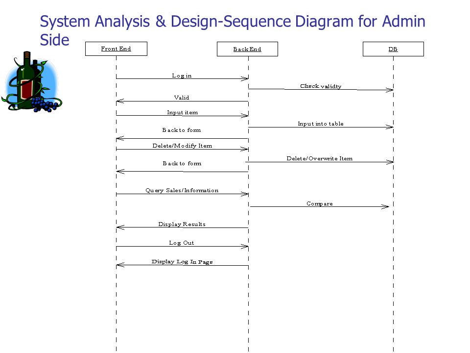 System Analysis & Design-Sequence Diagram for Admin Side