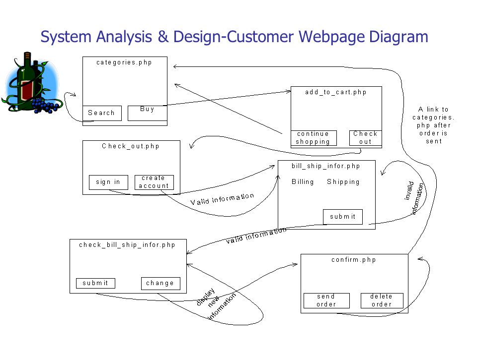 System Analysis & Design-Customer Webpage Diagram