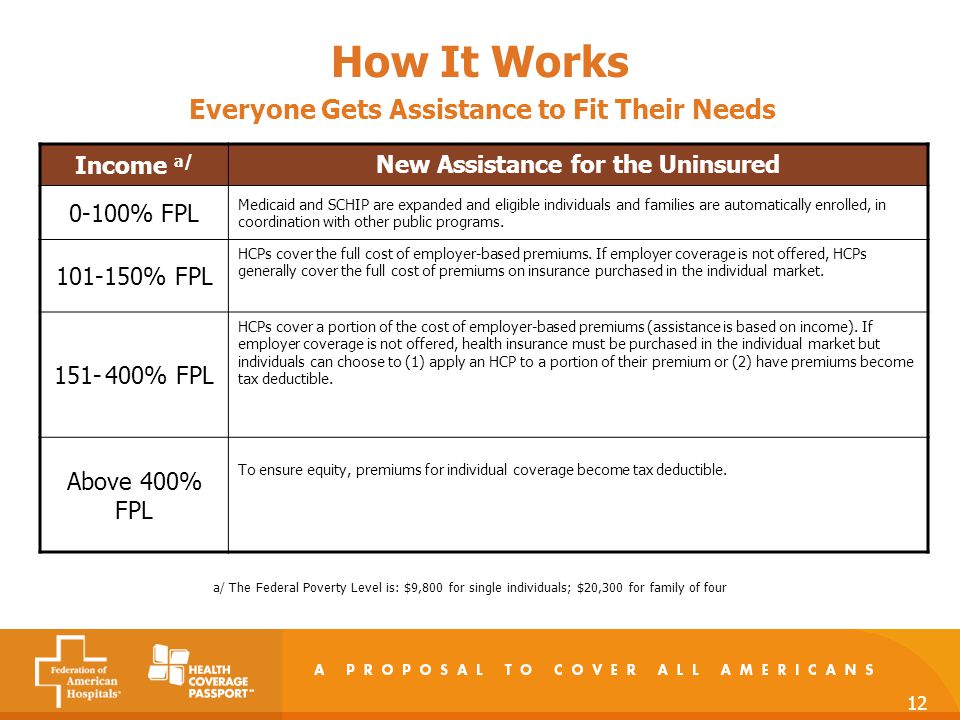 12 How It Works Everyone Gets Assistance to Fit Their Needs a/ The Federal Poverty Level is: $9,800 for single individuals; $20,300 for family of four Income a/ New Assistance for the Uninsured 0-100% FPL Medicaid and SCHIP are expanded and eligible individuals and families are automatically enrolled, in coordination with other public programs.