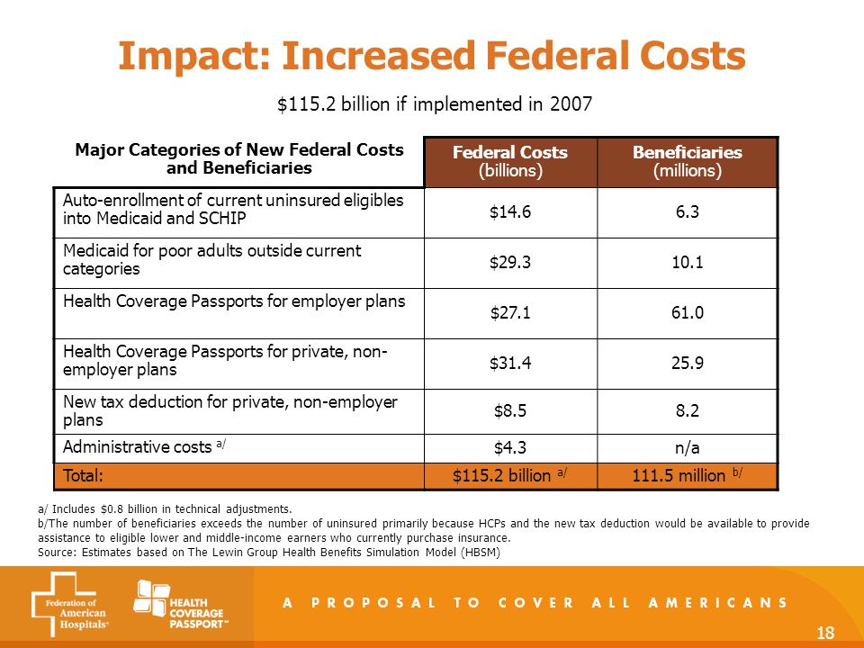18 Impact: Increased Federal Costs $115.2 billion if implemented in 2007 a/ Includes $0.8 billion in technical adjustments.