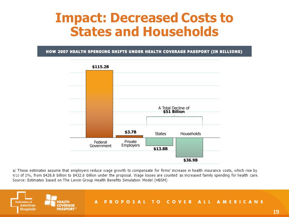 19 Impact: Decreased Costs to States and Households a/ These estimates assume that employers reduce wage growth to compensate for firms’ increase in health insurance costs, which rise by 9/10 of 1%, from $428.8 billion to $432.6 billion under the proposal.
