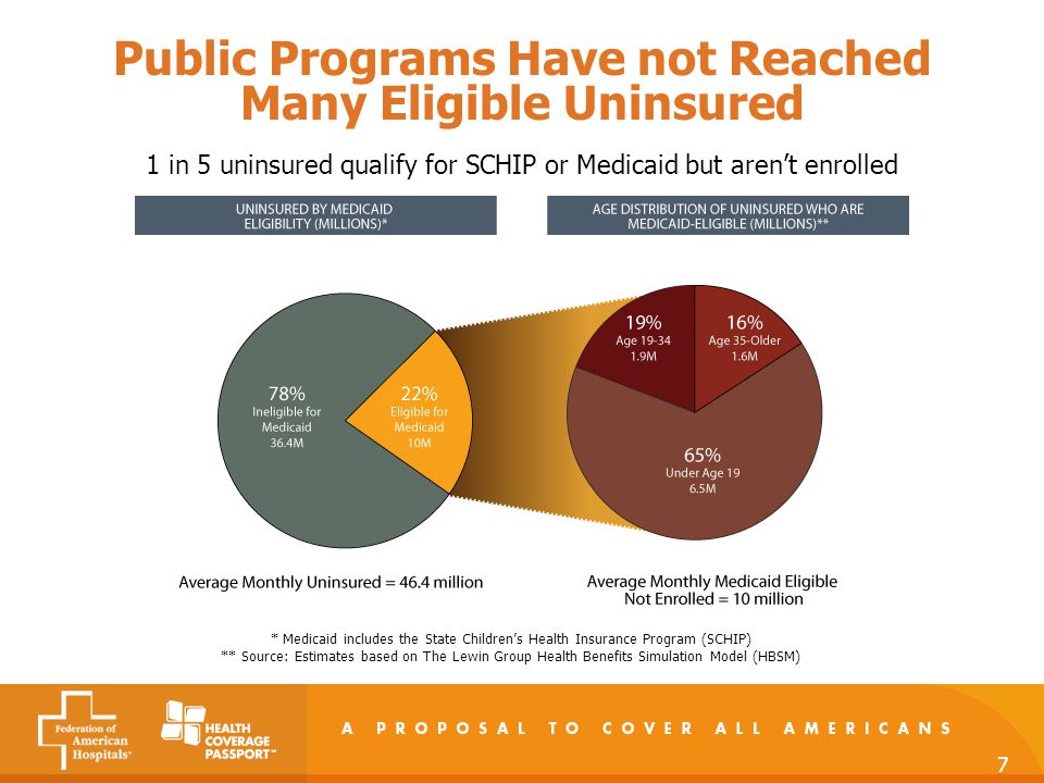 7 Public Programs Have not Reached Many Eligible Uninsured 1 in 5 uninsured qualify for SCHIP or Medicaid but aren’t enrolled * Medicaid includes the State Children’s Health Insurance Program (SCHIP) ** Source: Estimates based on The Lewin Group Health Benefits Simulation Model (HBSM)