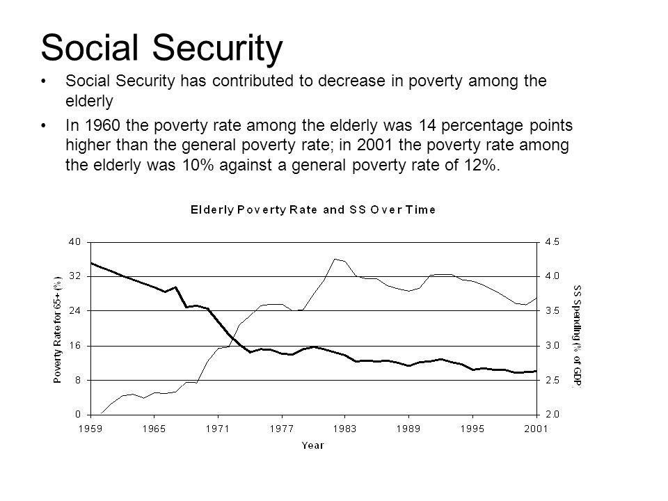 Social Security Social Security has contributed to decrease in poverty among the elderly In 1960 the poverty rate among the elderly was 14 percentage points higher than the general poverty rate; in 2001 the poverty rate among the elderly was 10% against a general poverty rate of 12%.