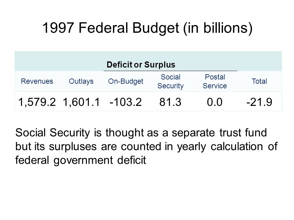 1997 Federal Budget (in billions) Deficit or Surplus RevenuesOutlaysOn-Budget Social Security Postal Service Total 1,579.21, Social Security is thought as a separate trust fund but its surpluses are counted in yearly calculation of federal government deficit