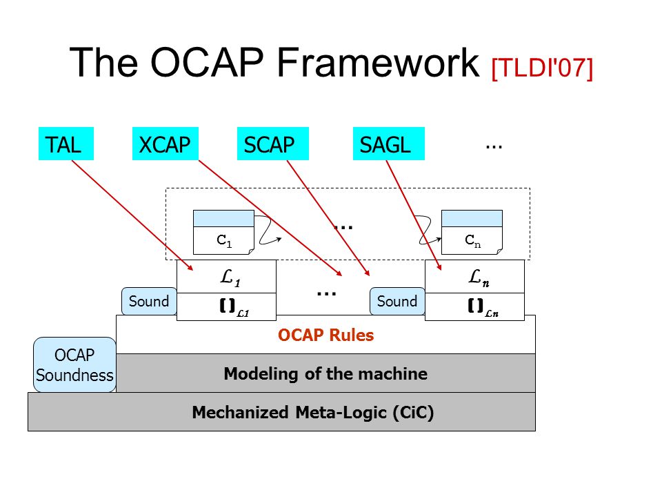 OCAP Rules The OCAP Framework [TLDI 07] LnLn … L1L1 … C1C1 CnCn ( ) L1 ( ) Ln Sound OCAP Soundness Mechanized Meta-Logic (CiC) Modeling of the machine XCAPSCAPTAL … SAGL