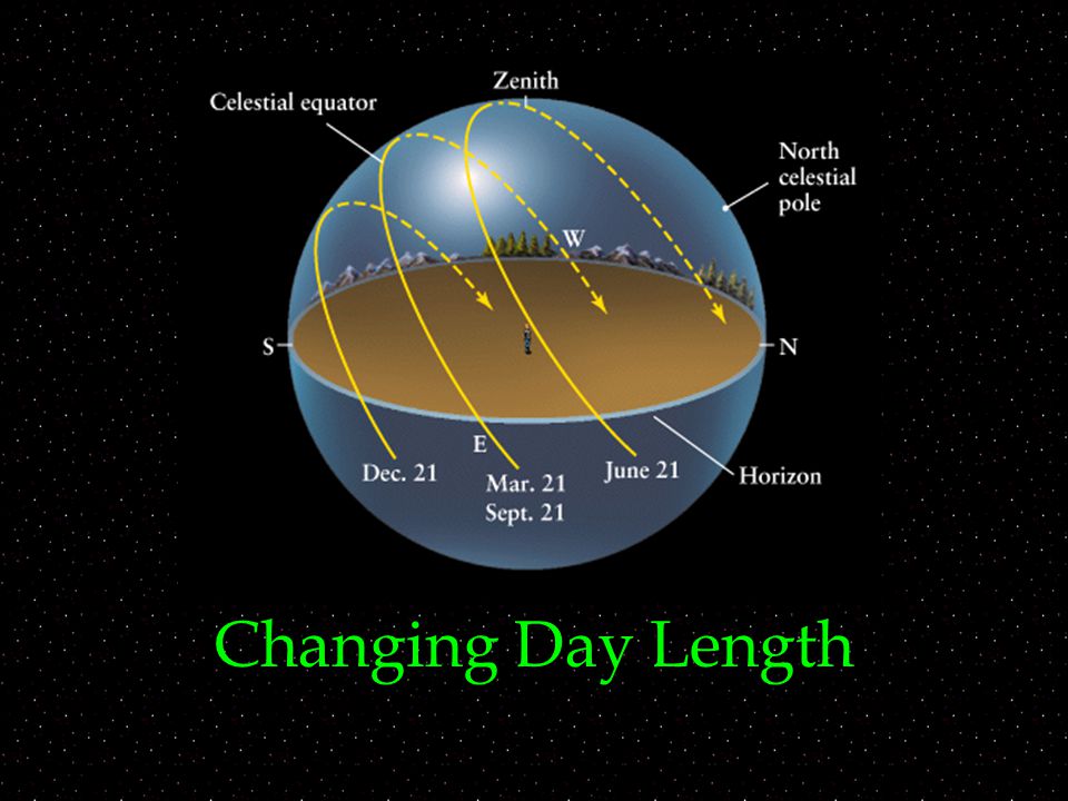 Changing Day Length