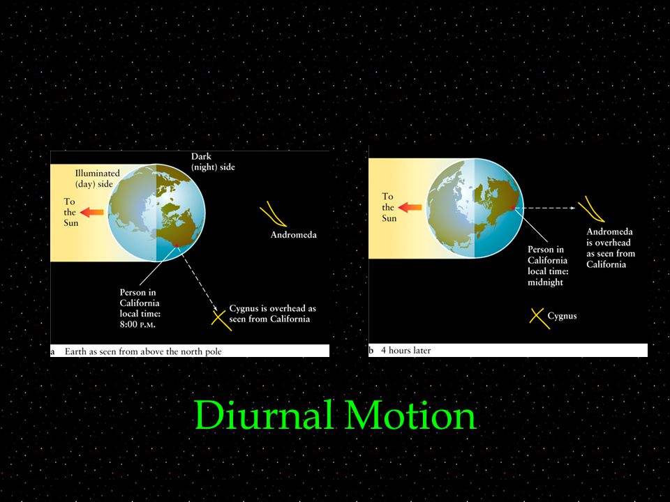 Diurnal Motion