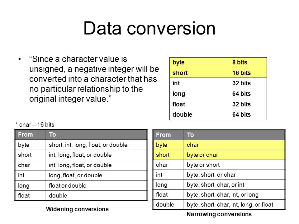 Data conversion Since a character value is unsigned, a negative integer will be converted into a character that has no particular relationship to the original integer value. FromTo byteshort, int, long, float, or double shortint, long, float, or double charint, long, float, or double intlong, float, or double longfloat or double floatdouble byte8 bits short16 bits int32 bits long64 bits float32 bits double64 bits Widening conversions Narrowing conversions * char – 16 bits FromTo bytechar shortbyte or char charbyte or short intbyte, short, or char longbyte, short, char, or int floatbyte, short, char, int, or long doublebyte, short, char, int, long, or float