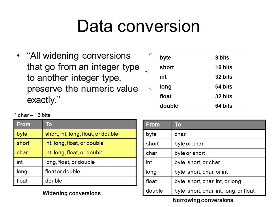 Data conversion All widening conversions that go from an integer type to another integer type, preserve the numeric value exactly. FromTo byteshort, int, long, float, or double shortint, long, float, or double charint, long, float, or double intlong, float, or double longfloat or double floatdouble FromTo bytechar shortbyte or char charbyte or short intbyte, short, or char longbyte, short, char, or int floatbyte, short, char, int, or long doublebyte, short, char, int, long, or float byte8 bits short16 bits int32 bits long64 bits float32 bits double64 bits Widening conversions Narrowing conversions * char – 16 bits