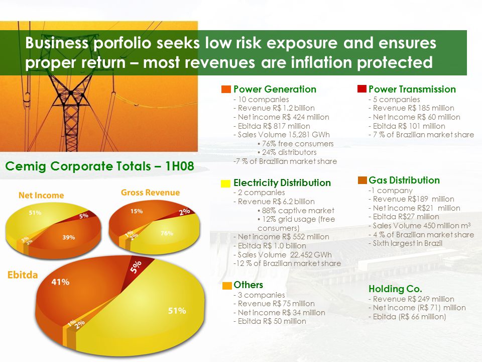 Cemig Corporate Totals – 1H08 Business porfolio seeks low risk exposure and ensures proper return – most revenues are inflation protected Power Generation - 10 companies - Revenue R$ 1.2 billion - Net income R$ 424 million - Ebitda R$ 817 million - Sales Volume 15,281 GWh 76% free consumers 24% distributors -7 % of Brazilian market share Electricity Distribution - 2 companies - Revenue R$ 6.2 billion 88% captive market 12% grid usage (free consumers) - Net income R$ 552 million - Ebitda R$ 1.0 billion - Sales Volume 22,452 GWh -12 % of Brazilian market share Others - 3 companies - Revenue R$ 75 million - Net income R$ 34 million - Ebitda R$ 50 million Power Transmission - 5 companies - Revenue R$ 185 million - Net Income R$ 60 million - Ebitda R$ 101 million - 7 % of Brazilian market share Gas Distribution -1 company - Revenue R$189 million - Net income R$21 million - Ebitda R$27 million - Sales Volume 450 million m % of Brazilian market share - Sixth largest in Brazil Holding Co.