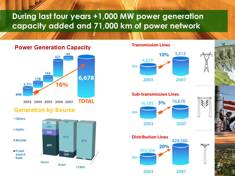 Generation by Source During last four years +1,000 MW power generation capacity added and 71,000 km of power network Power Generation Capacity