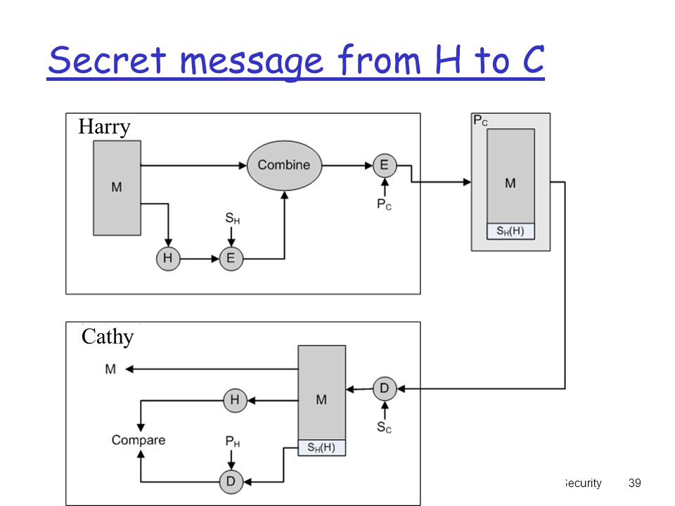 Network Security39 Secret message from H to C Harry Cathy