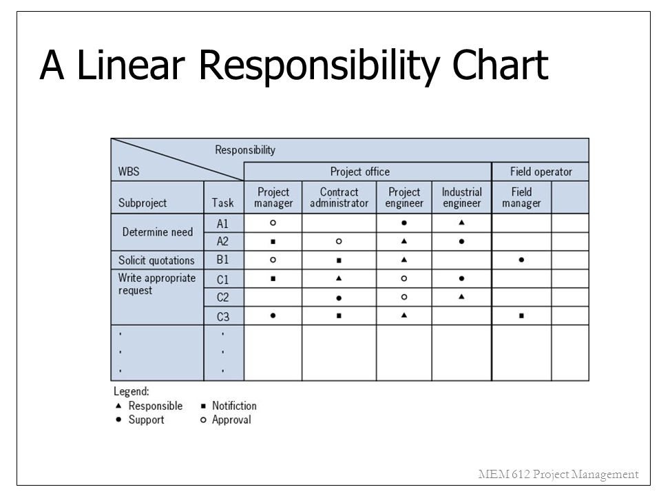 linear responsibility chart template
