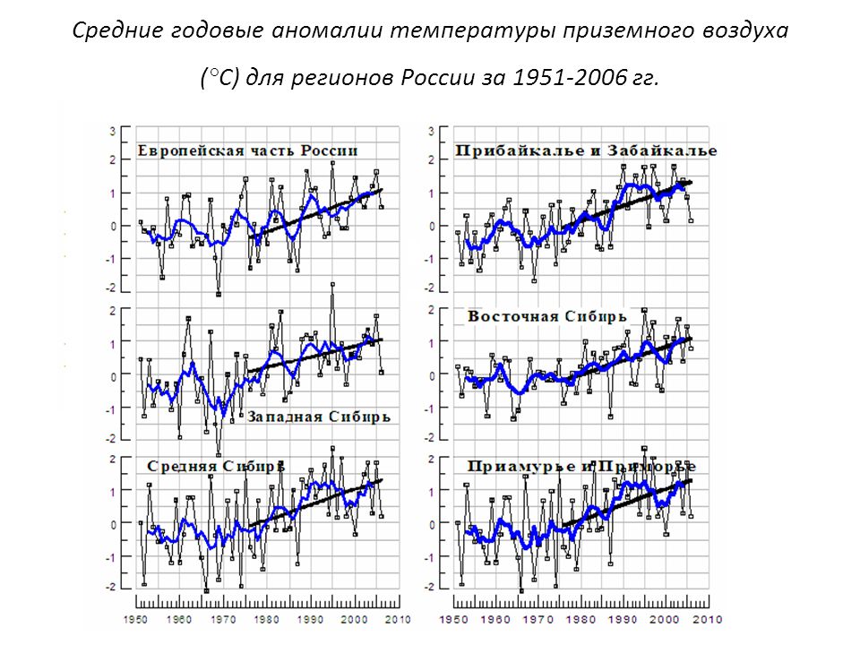 Повышение среднегодовой температуры. Аномалии среднегодовых температур в России. Средние годовые температуры. Среднегодовые аномалии температуры в России график.