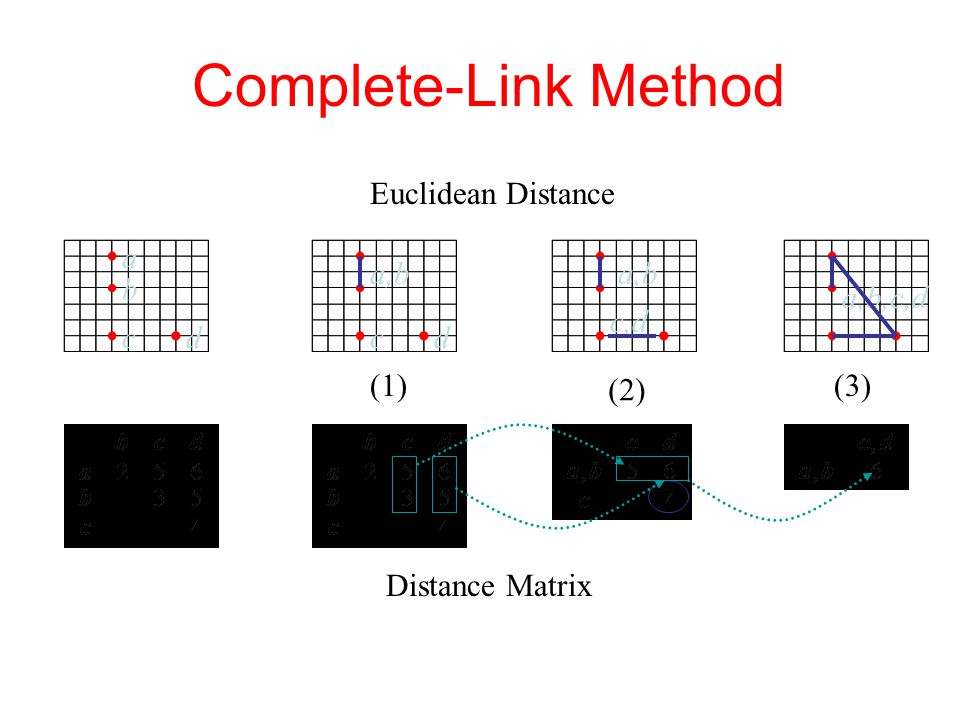 Complete-Link Method b a Distance Matrix Euclidean Distance (1) (2) (3) a,b ccd d c,d a,b,c,d