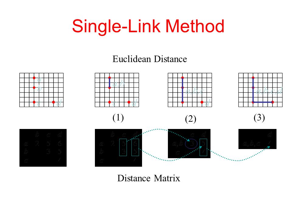 Single-Link Method b a Distance Matrix Euclidean Distance (1) (2) (3) a,b,c ccd a,b dd a,b,c,d