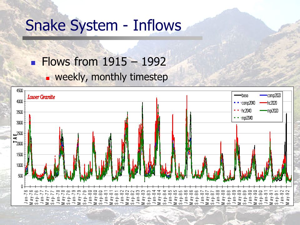 Snake System - Inflows Flows from 1915 – 1992 weekly, monthly timestep