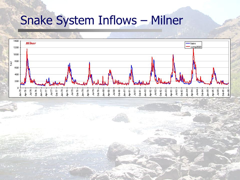 Snake System Inflows – Milner