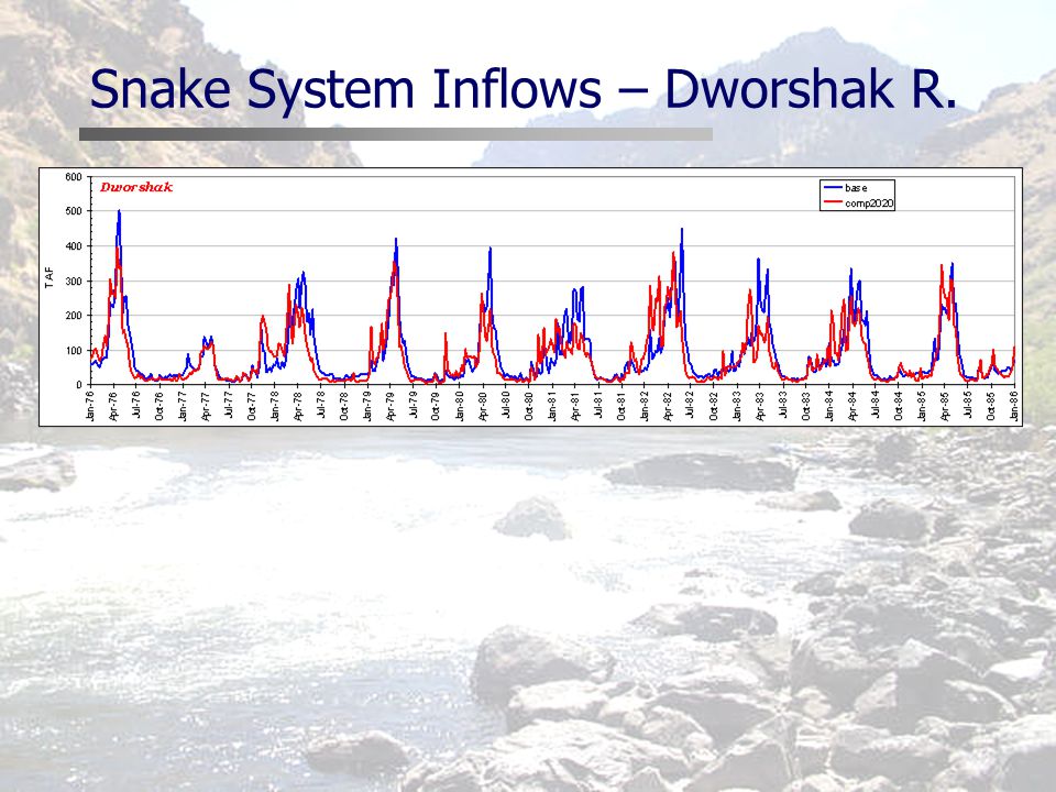Snake System Inflows – Dworshak R.