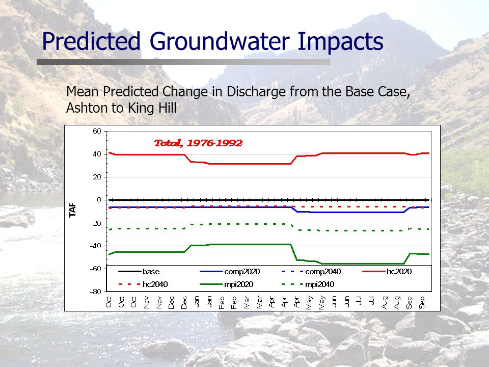 Predicted Groundwater Impacts Mean Predicted Change in Discharge from the Base Case, Ashton to King Hill