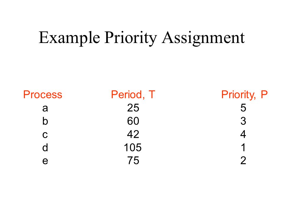 Example Priority Assignment Process Period, T Priority, P a 25 5 b 60 3 c 42 4 d e 75 2