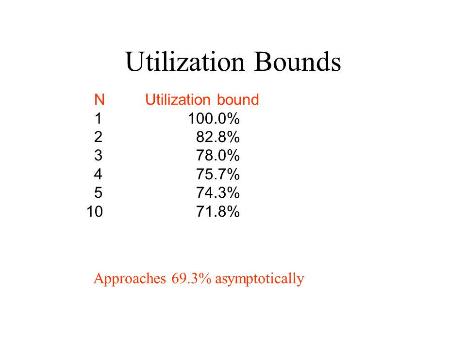 Utilization Bounds N Utilization bound % % % % % % Approaches 69.3% asymptotically