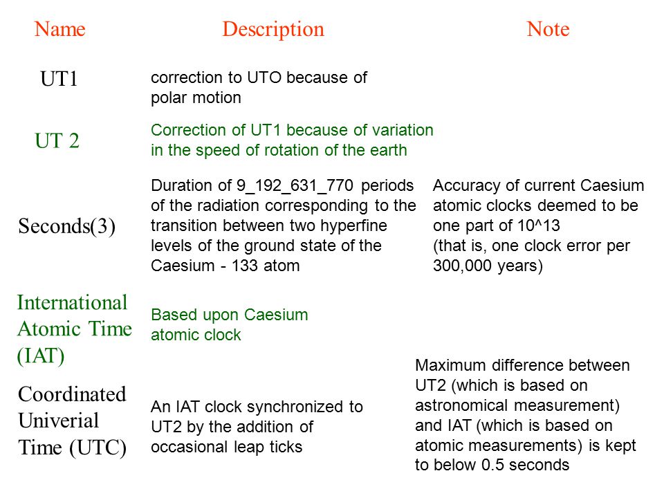 Maximum difference between UT2 (which is based on astronomical measurement) and IAT (which is based on atomic measurements) is kept to below 0.5 seconds UT 2 correction to UTO because of polar motion NameDescriptionNote UT1 Correction of UT1 because of variation in the speed of rotation of the earth Duration of 9_192_631_770 periods of the radiation corresponding to the transition between two hyperfine levels of the ground state of the Caesium atom Seconds(3) International Atomic Time (IAT) Based upon Caesium atomic clock Coordinated Univerial Time (UTC) An IAT clock synchronized to UT2 by the addition of occasional leap ticks Accuracy of current Caesium atomic clocks deemed to be one part of 10^13 (that is, one clock error per 300,000 years)