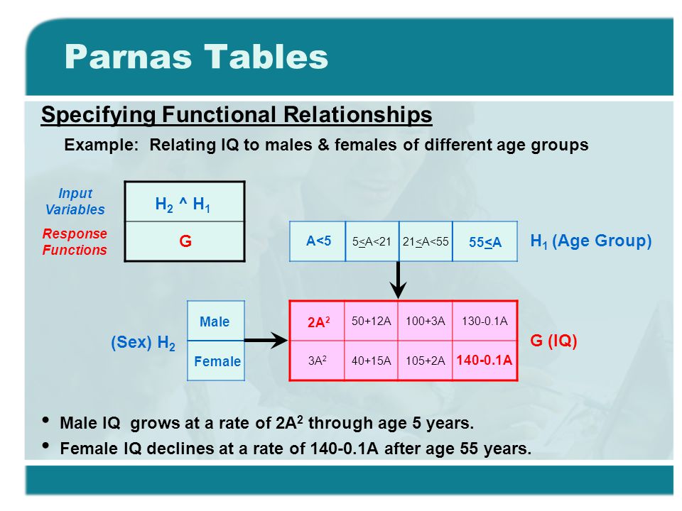 Contributions of Dr. David Parnas to the Development of Software  Engineering Background History of Computer Technology Career of David Parnas  Areas of. - ppt download