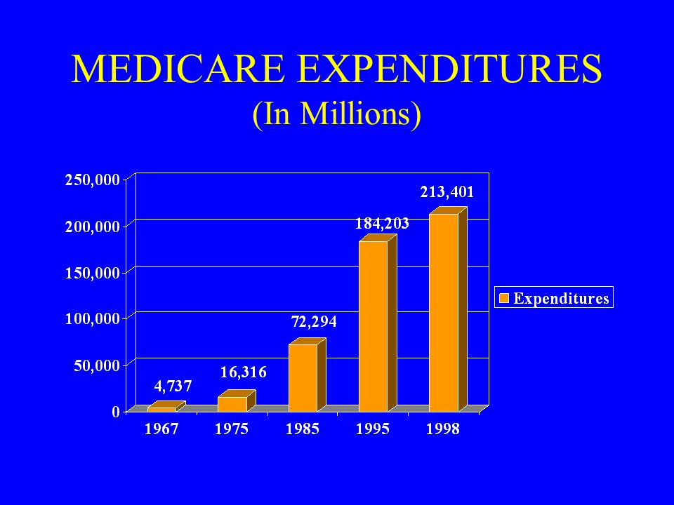 MEDICARE EXPENDITURES (In Millions)