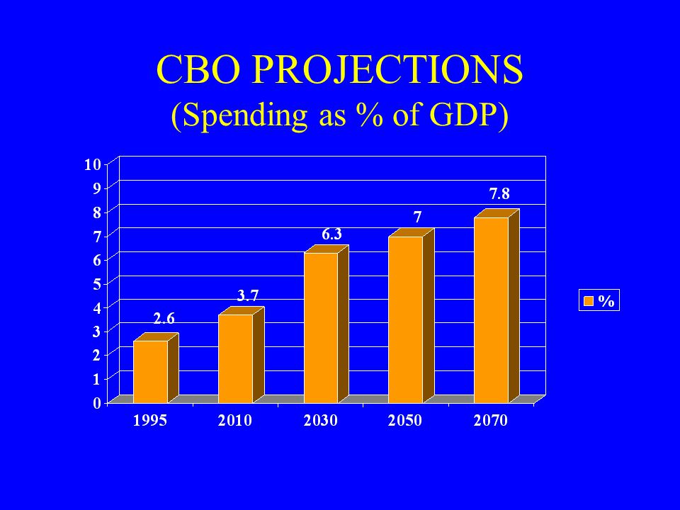 CBO PROJECTIONS (Spending as % of GDP)