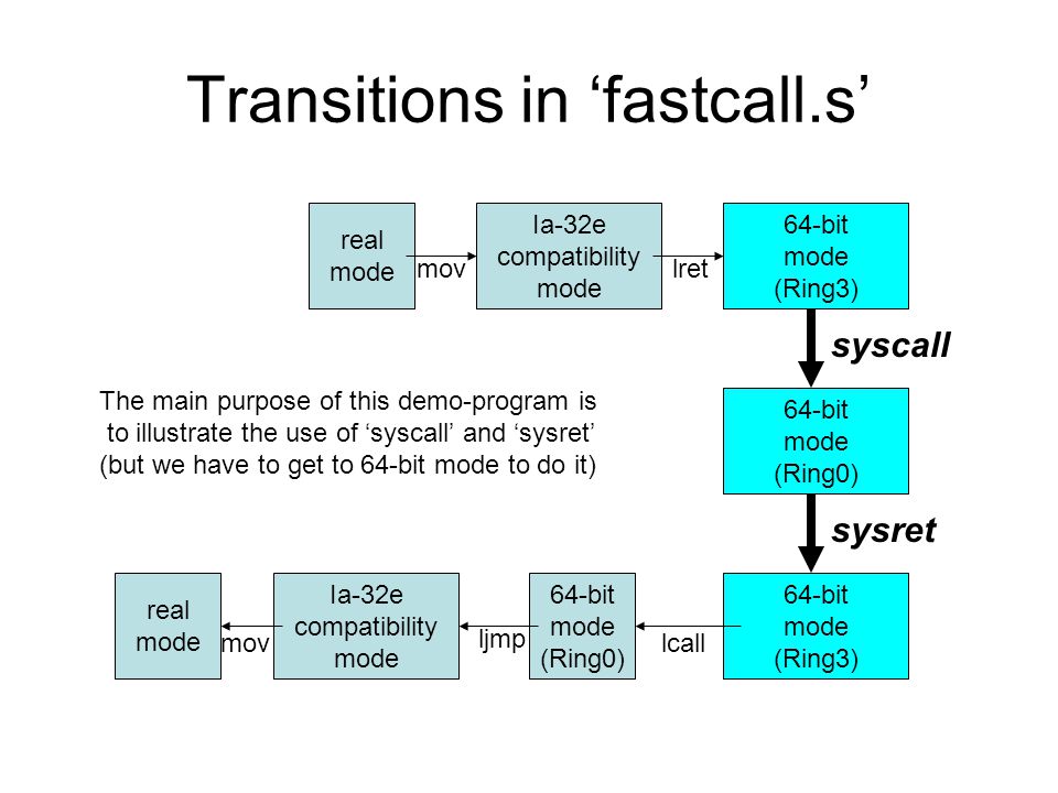 Transitions in ‘fastcall.s’ real mode Ia-32e compatibility mode 64-bit mode (Ring3) 64-bit mode (Ring0) 64-bit mode (Ring3) real mode Ia-32e compatibility mode 64-bit mode (Ring0) syscall sysret lcall ljmp lretmov The main purpose of this demo-program is to illustrate the use of ‘syscall’ and ‘sysret’ (but we have to get to 64-bit mode to do it)