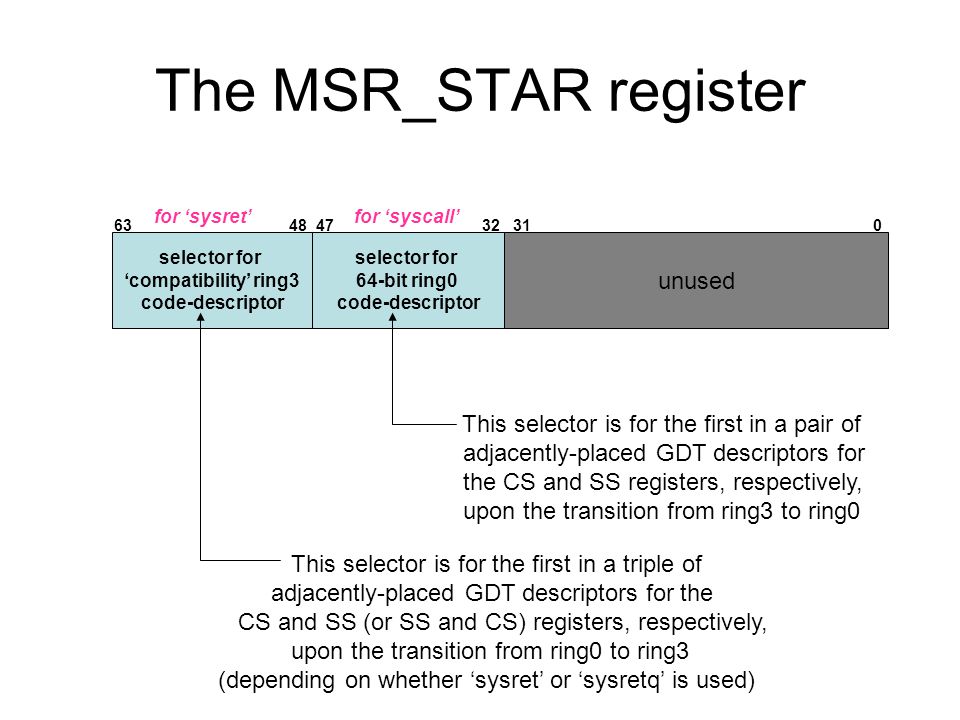 The MSR_STAR register unused selector for 64-bit ring0 code-descriptor selector for ‘compatibility’ ring3 code-descriptor This selector is for the first in a pair of adjacently-placed GDT descriptors for the CS and SS registers, respectively, upon the transition from ring3 to ring0 This selector is for the first in a triple of adjacently-placed GDT descriptors for the CS and SS (or SS and CS) registers, respectively, upon the transition from ring0 to ring3 (depending on whether ‘sysret’ or ‘sysretq’ is used) for ‘syscall’for ‘sysret’