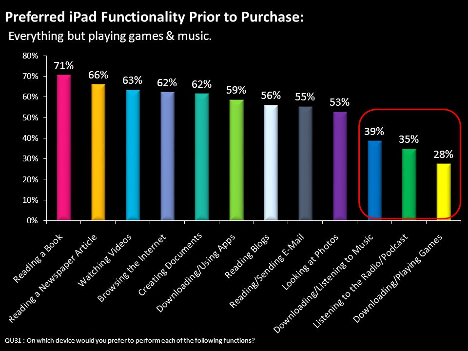 Preferred iPad Functionality Prior to Purchase: Everything but playing games & music.
