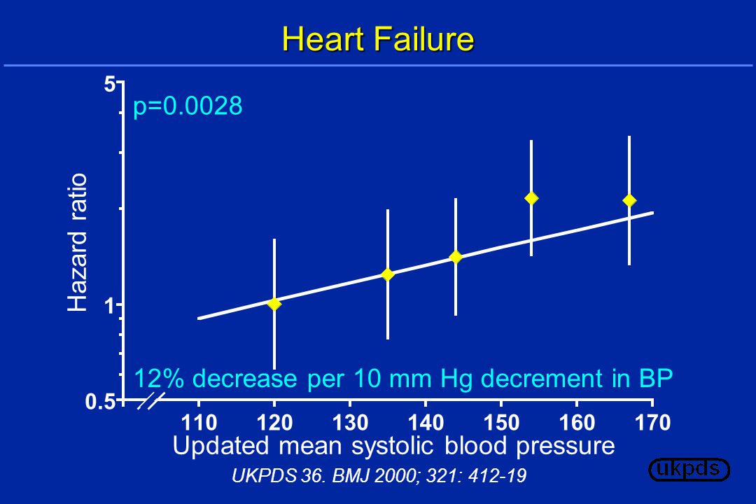 12% decrease per 10 mm Hg decrement in BP p= Heart Failure Updated mean systolic blood pressure Hazard ratio UKPDS 36.