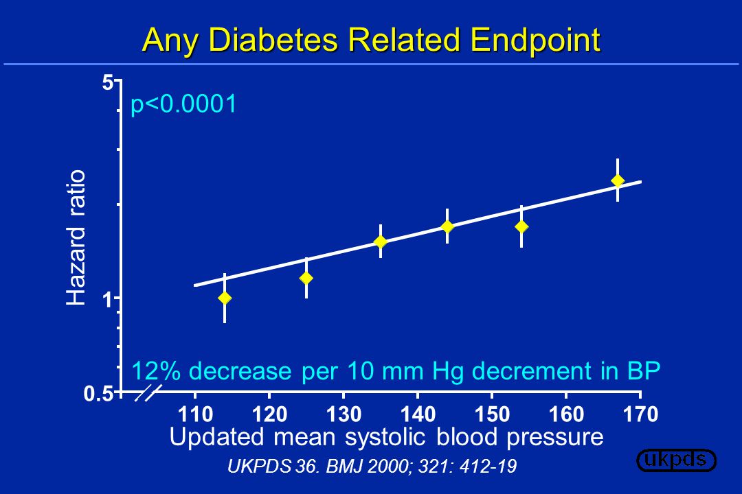 Any Diabetes Related Endpoint 12% decrease per 10 mm Hg decrement in BP p< Updated mean systolic blood pressure Hazard ratio UKPDS 36.
