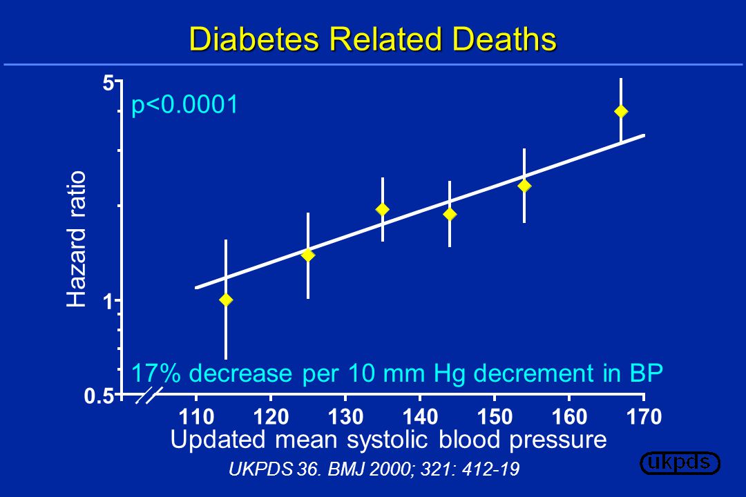 17% decrease per 10 mm Hg decrement in BP p< Diabetes Related Deaths Updated mean systolic blood pressure Hazard ratio UKPDS 36.