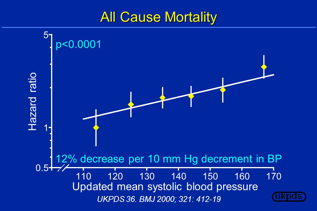 12% decrease per 10 mm Hg decrement in BP p< All Cause Mortality Updated mean systolic blood pressure Hazard ratio UKPDS 36.