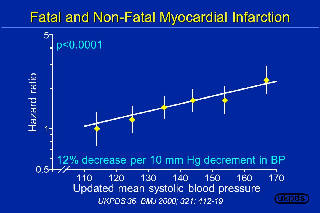 12% decrease per 10 mm Hg decrement in BP p< Fatal and Non-Fatal Myocardial Infarction Updated mean systolic blood pressure Hazard ratio UKPDS 36.