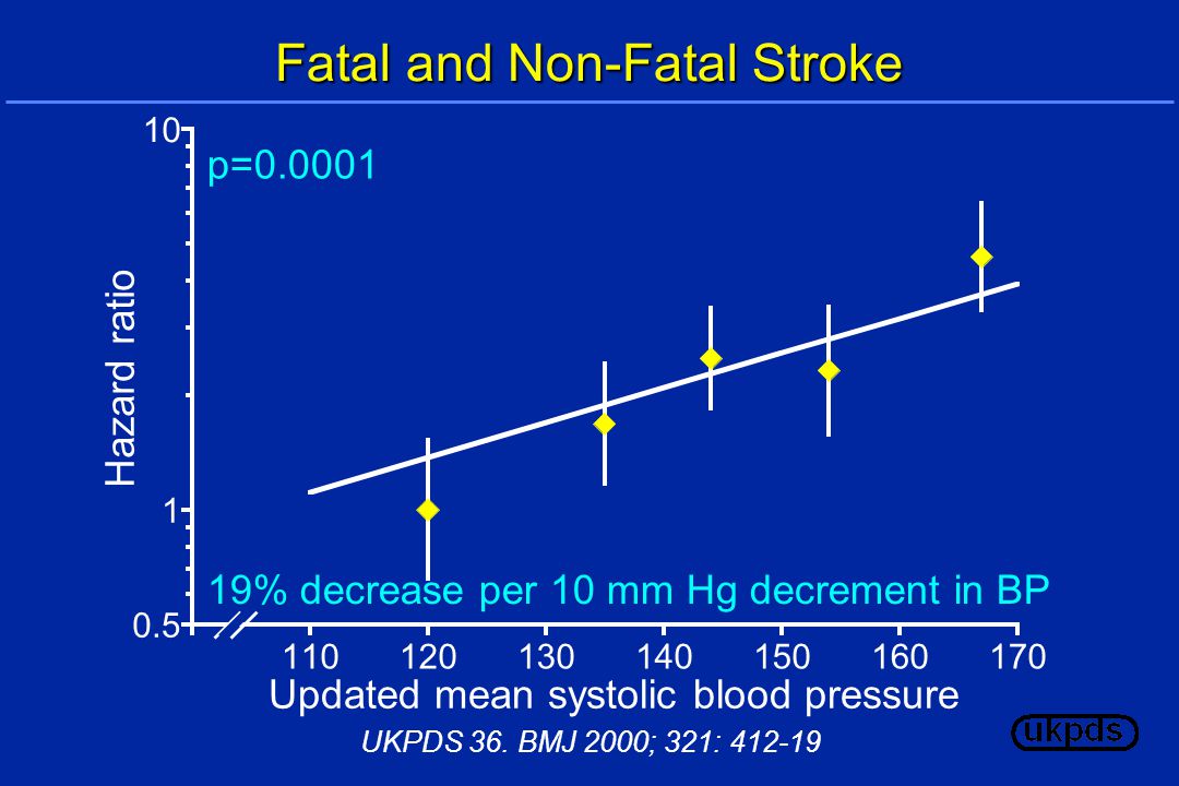 19% decrease per 10 mm Hg decrement in BP p= Fatal and Non-Fatal Stroke Updated mean systolic blood pressure Hazard ratio UKPDS 36.