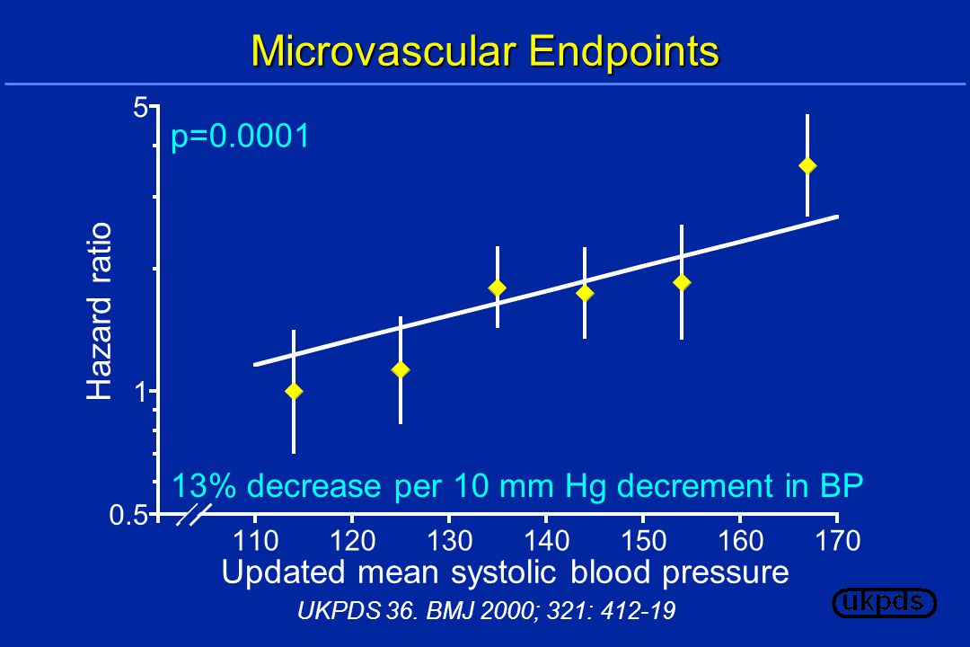 13% decrease per 10 mm Hg decrement in BP p= Microvascular Endpoints Updated mean systolic blood pressure Hazard ratio UKPDS 36.